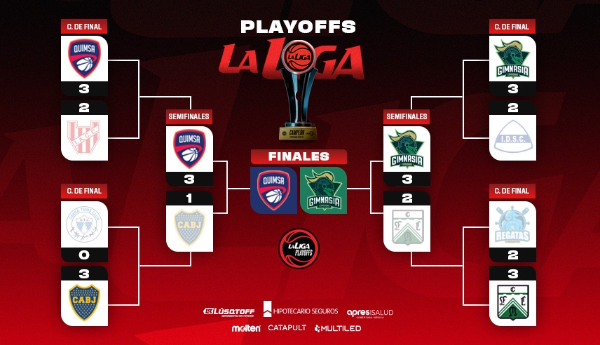 Quimsa y Gimnasia definirán al campeón de la temporada 2025/26